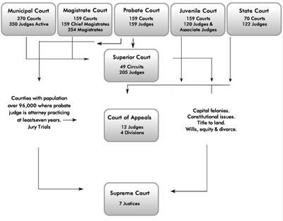 Courts of Georgia